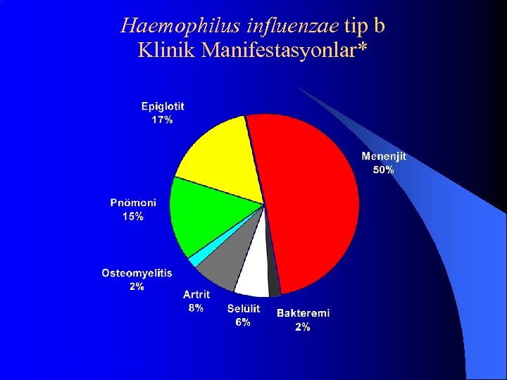 Haemophilus influenzae tip b Klinik Manifestasyonlar* *Aşı Öncesi Dönem 