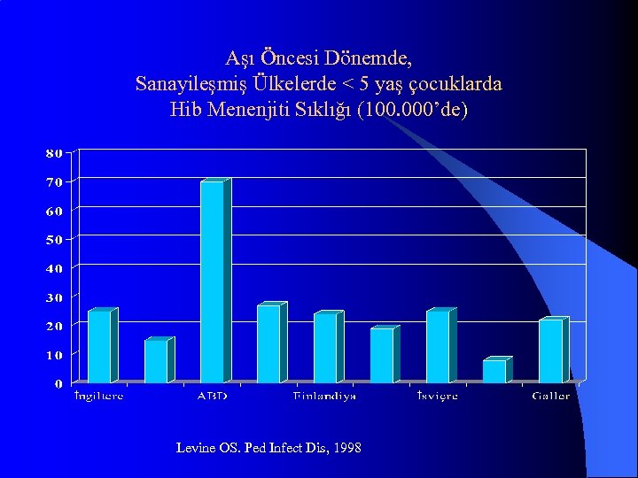 Aşı Öncesi Dönemde, Sanayileşmiş Ülkelerde < 5 yaş çocuklarda Hib Menenjiti Sıklığı (100. 000’de)