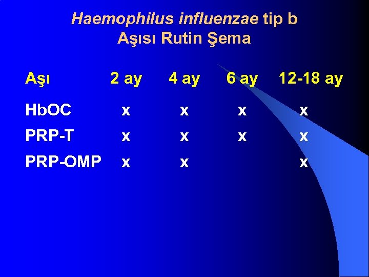 Haemophilus influenzae tip b Aşısı Rutin Şema Aşı 2 ay 4 ay 6 ay