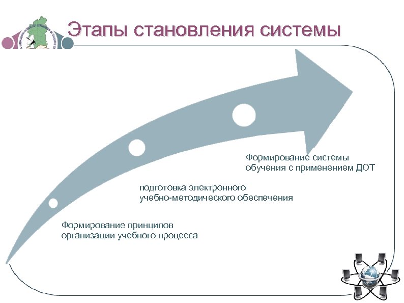 Этапы становления системы Формирование системы обучения с применением ДОТ подготовка электронного учебно-методического обеспечения Формирование