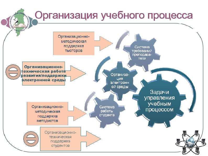 Организация учебного процесса Организационнотехническая работа развития/поддержки электронной среды Организационнотехническая поддержка студентов 