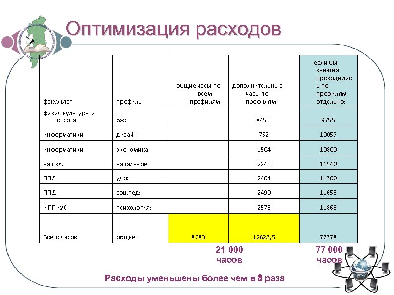 Оптимизация расходов общие часы по всем профилям дополнительные часы по профилям если бы занятия