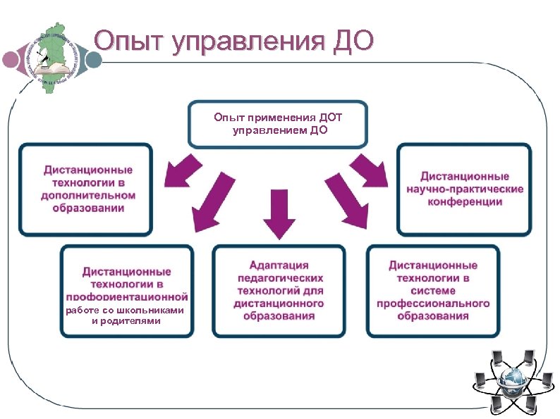 Опыт управления. ДОТ обучение. Обучение с использованием ДОТ что это. Алгоритм реализации обучения с использованием ДОТ. Элементы ДОТ В обучении.