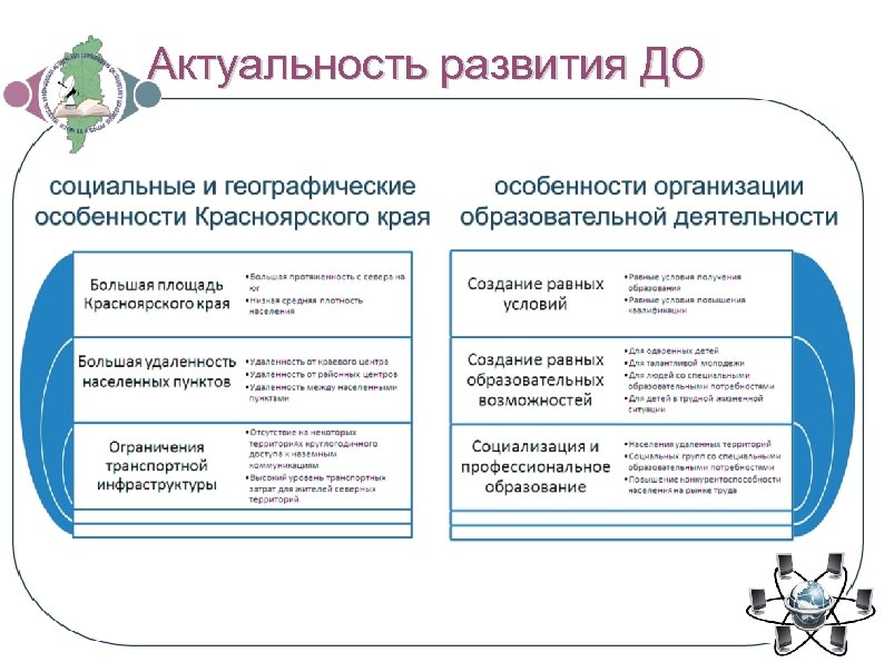 Актуальность развития ДО 