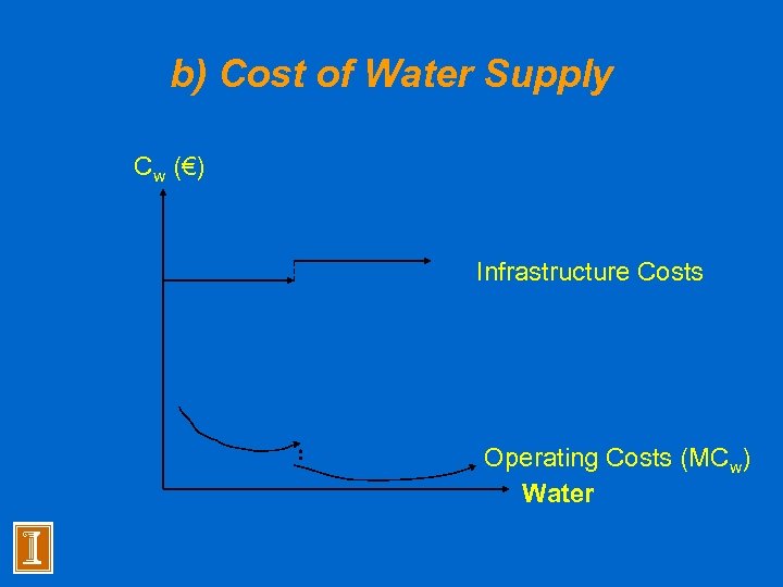 b) Cost of Water Supply Cw (€) Infrastructure Costs Operating Costs (MCw) Water 