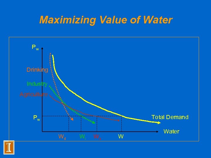 Maximizing Value of Water Pw Drinking Industry Agriculture Total Demand Pw Wd Wi Wa
