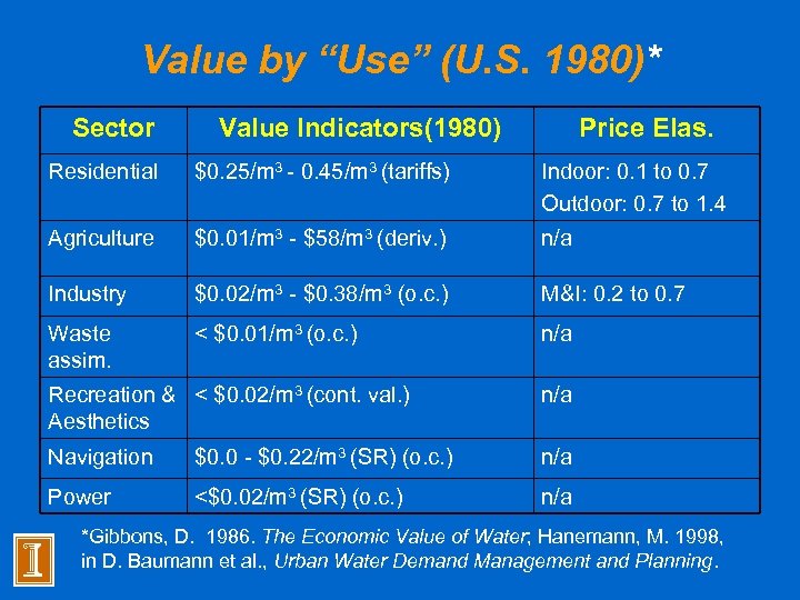Value by “Use” (U. S. 1980)* Sector Value Indicators(1980) Price Elas. Residential $0. 25/m