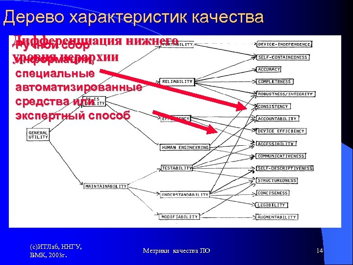 Дерево характеристик качества Дифференциация нижнего Ручной сбор уровня иерархии информации, специальные автоматизированные средства или