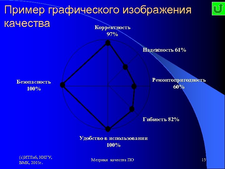 Пример графического изображения качества Корректность 97% Надежность 61% Ремонтопригодность 60% Безопасность 100% Гибкость 82%