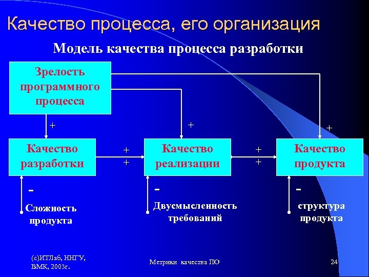 Качество процесса, его организация Модель качества процесса разработки Зрелость программного процесса + + Качество
