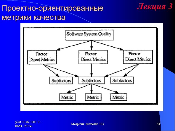 Лекция 3 Проектно-ориентированные метрики качества Проектно-ориентированные метрики качества разрабатываются в виде стандарта качества на