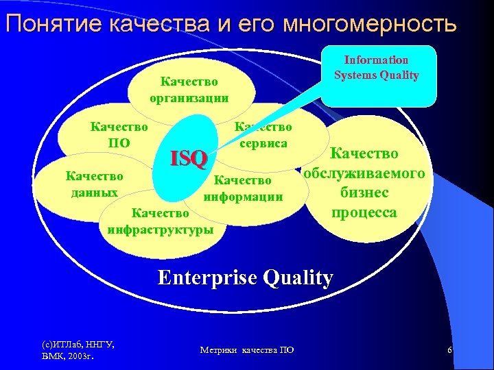 Понятие качества и его многомерность Information Systems Quality Качество организации Качество ПО ISQ Качество