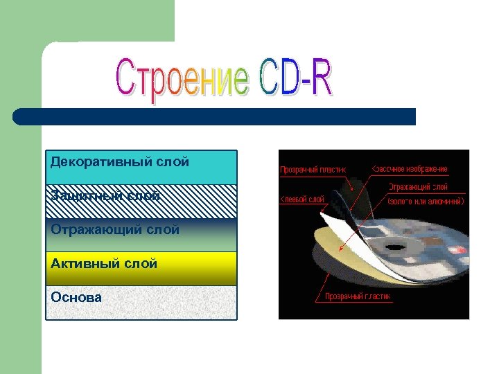  Декоративный слой Защитный слой Отражающий слой Активный слой Основа 