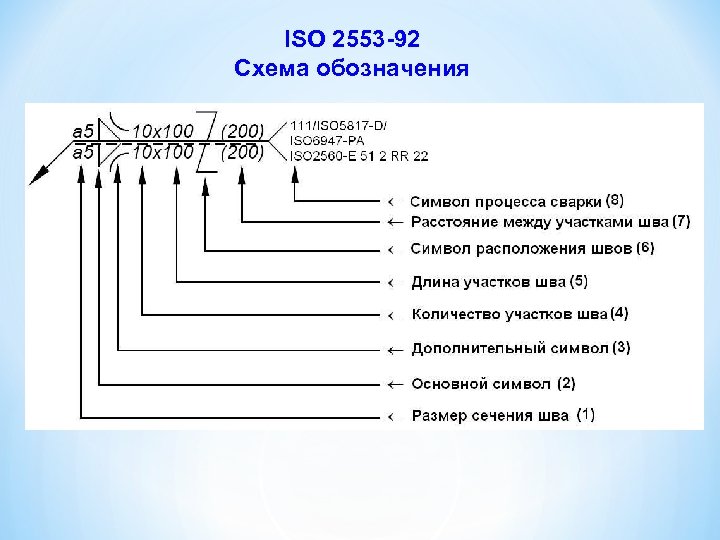 ISO 2553 -92 Схема обозначения 