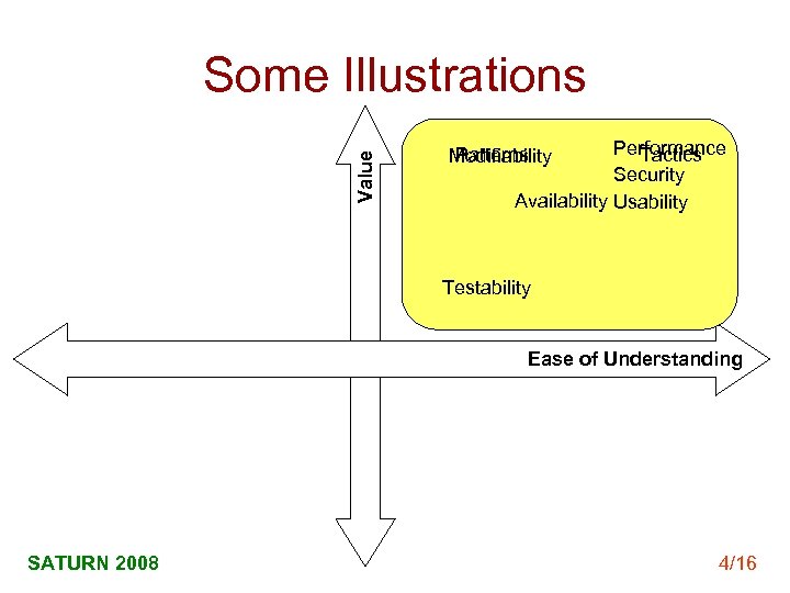 Value Some Illustrations Performance Tactics Security Availability Usability Patterns Modifiability Testability Ease of Understanding
