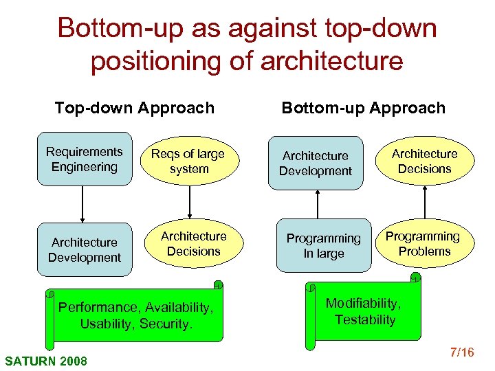 Bottom-up as against top-down positioning of architecture Top-down Approach Requirements Engineering Reqs of large