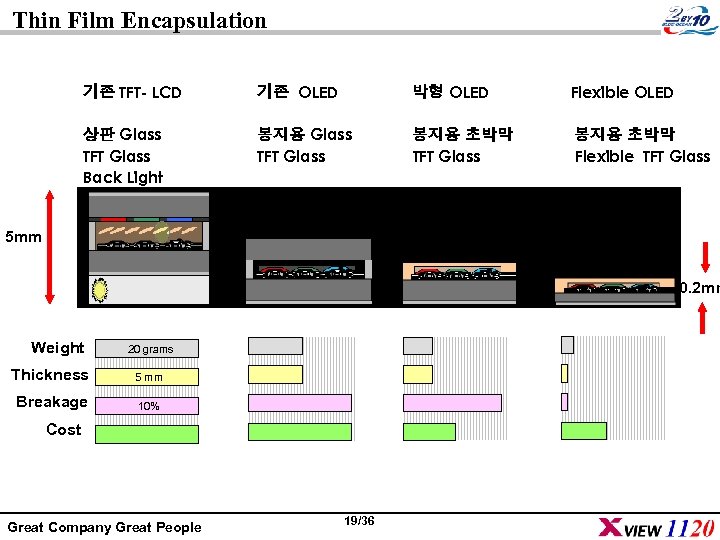 Thin Film Encapsulation 기존 TFT- LCD 기존 OLED 박형 OLED Flexible OLED 상판 Glass