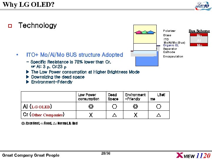 Why LG OLED? Technology o • Polarizer Glass ITO Mo/Al/Mo (Bus) Organic EL Separator