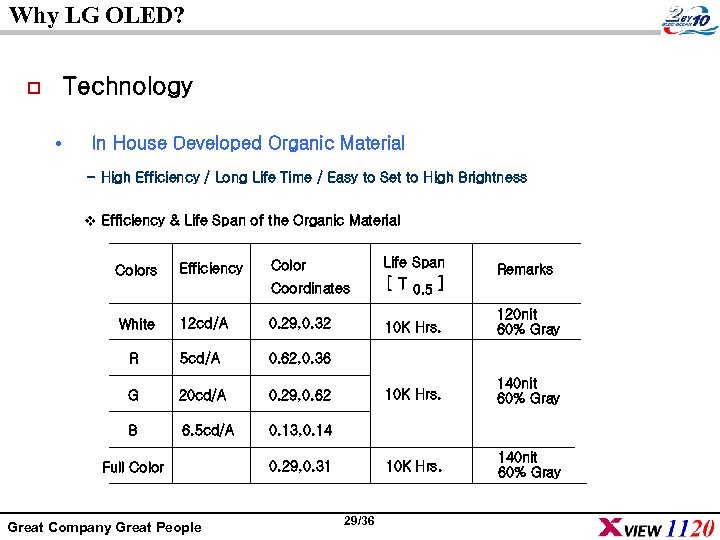 Why LG OLED? Technology o • In House Developed Organic Material - High Efficiency