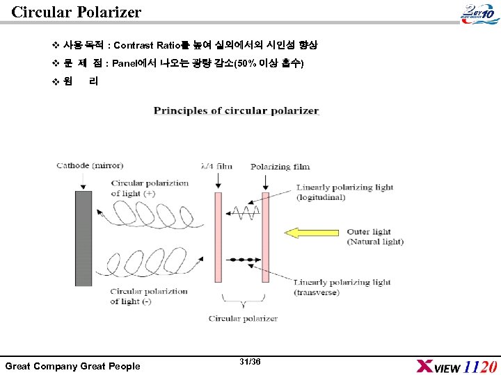 Circular Polarizer v 사용 목적 : Contrast Ratio를 높여 실외에서의 시인성 향상 v 문