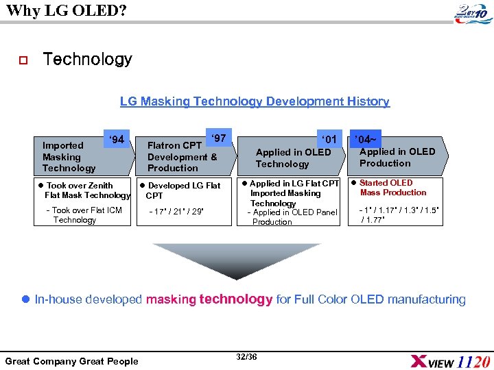 Why LG OLED? o Technology LG Masking Technology Development History Imported Masking Technology ‘