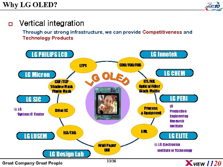 Why LG OLED? o Vertical integration Through our strong infrastructure, we can provide Competitiveness