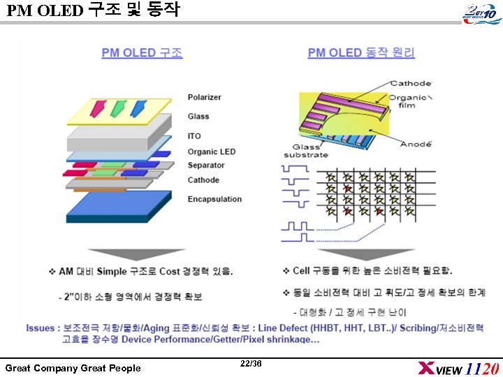 PM OLED 구조 및 동작 Great Company Great People 22/36 