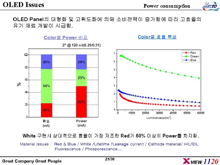 OLED Issues Great Company Great People Power consumption 25/36 