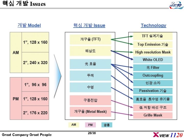 핵심 개발 Issues Great Company Great People 26/36 