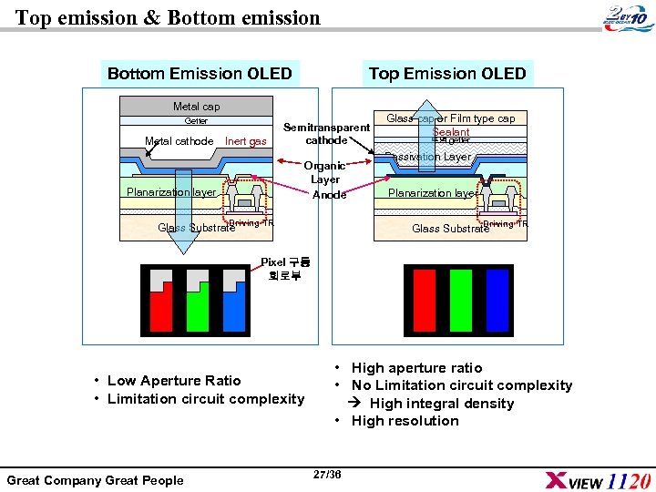 Top emission & Bottom emission Bottom Emission OLED Top Emission OLED Metal cap Getter