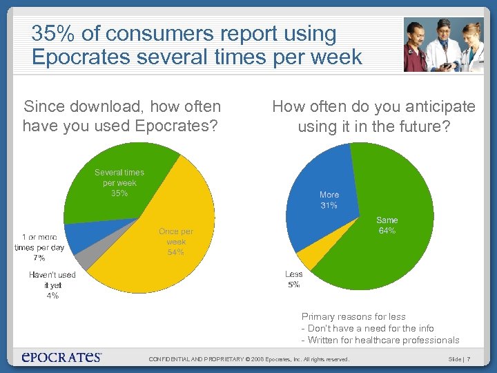 35% of consumers report using Epocrates several times per week Since download, how often