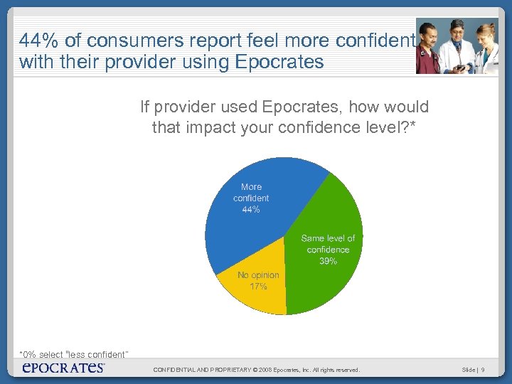 44% of consumers report feel more confident with their provider using Epocrates If provider