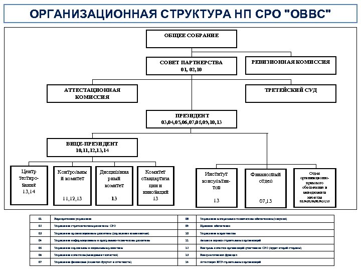 ОРГАНИЗАЦИОННАЯ СТРУКТУРА НП СРО 
