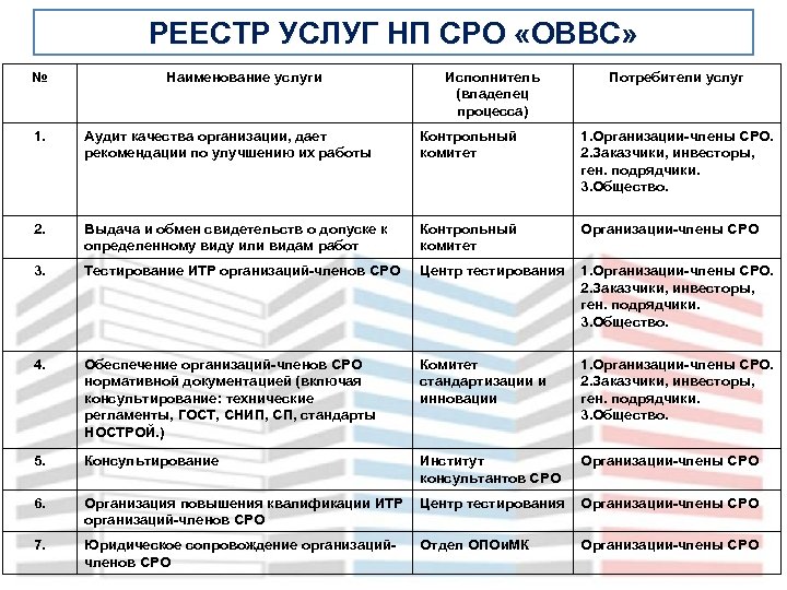 РЕЕСТР УСЛУГ НП СРО «ОВВС» № Наименование услуги Исполнитель (владелец процесса) Потребители услуг 1.