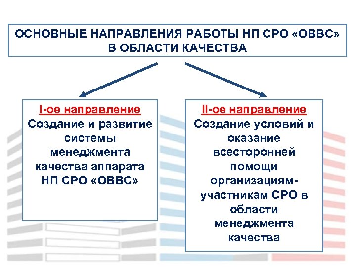 ОСНОВНЫЕ НАПРАВЛЕНИЯ РАБОТЫ НП СРО «ОВВС» В ОБЛАСТИ КАЧЕСТВА I-ое направление Создание и развитие
