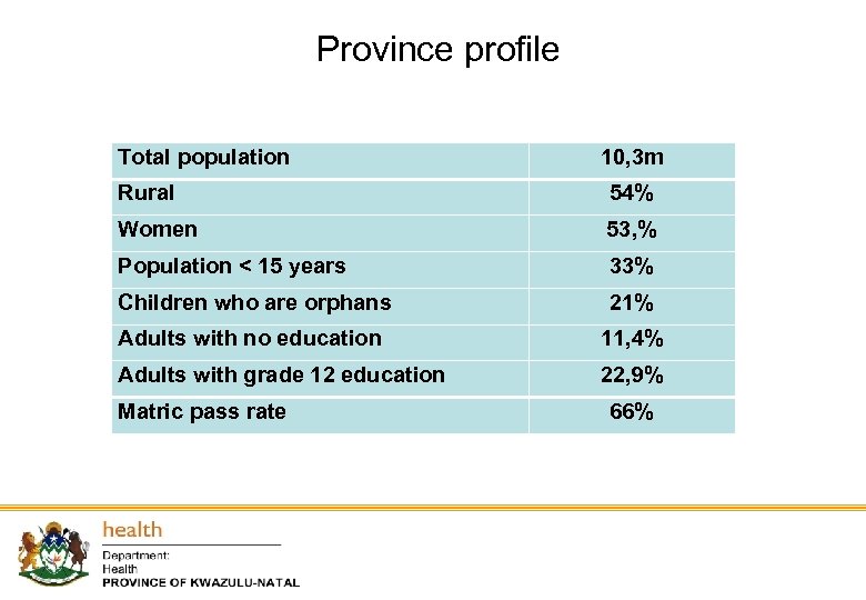 Province profile Total population 10, 3 m Rural 54% Women 53, % Population <