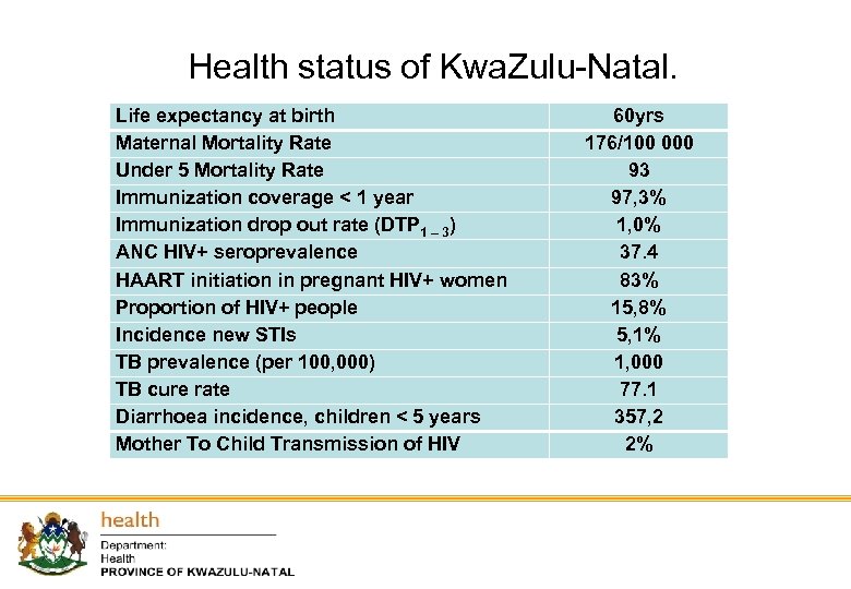 Health status of Kwa. Zulu-Natal. Life expectancy at birth Maternal Mortality Rate Under 5