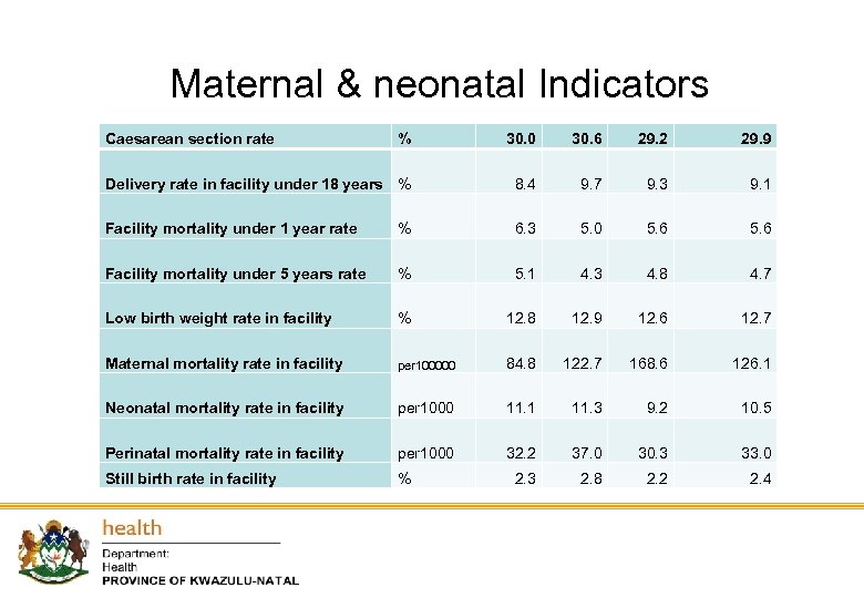 Maternal & neonatal Indicators Caesarean section rate % 30. 0 30. 6 29. 2