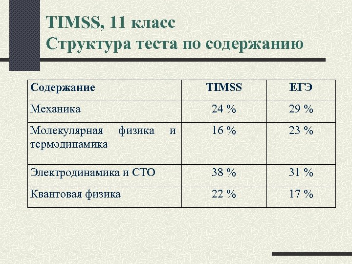 TIMSS, 11 класс Структура теста по содержанию Содержание TIMSS ЕГЭ 24 % 29 %