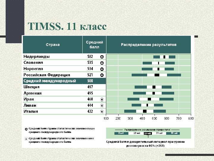 TIMSS. 11 класс 