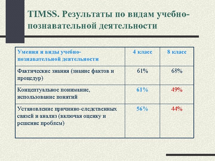 TIMSS. Результаты по видам учебнопознавательной деятельности Умения и виды учебнопознавательной деятельности 4 класс 8