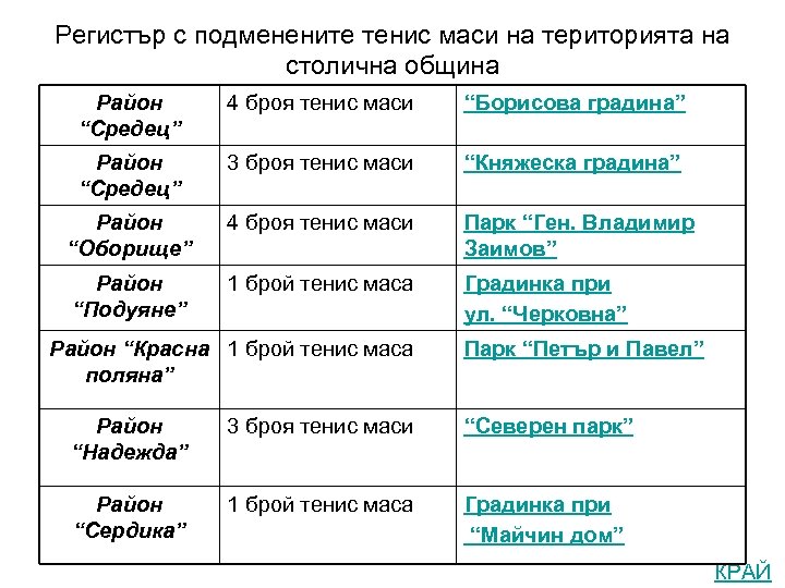 Регистър с подменените тенис маси на територията на столична община Район “Средец” 4 броя