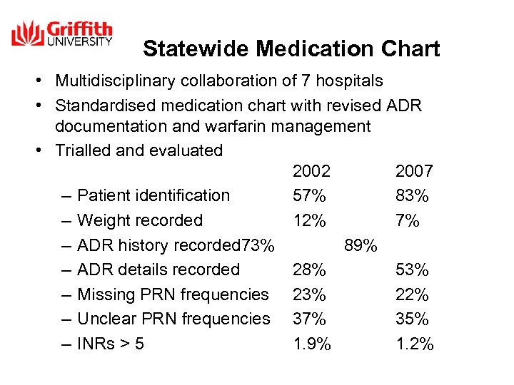 Statewide Medication Chart • Multidisciplinary collaboration of 7 hospitals • Standardised medication chart with