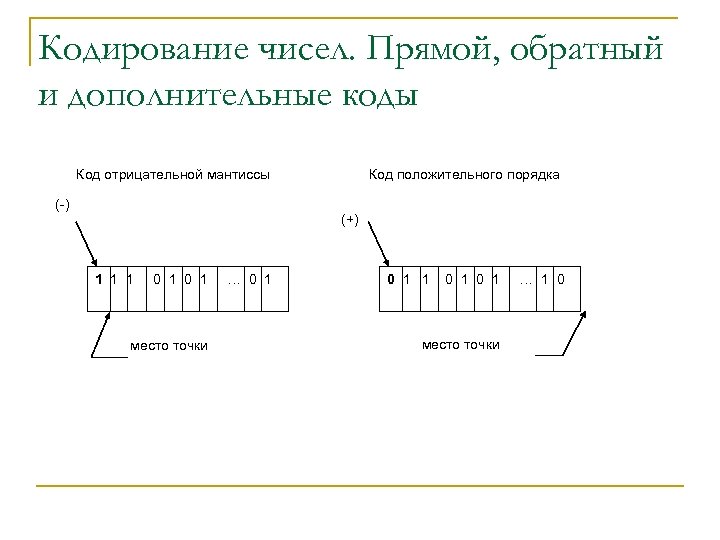 Кодирование чисел. Прямой, обратный и дополнительные коды Код отрицательной мантиссы (-) Код положительного порядка