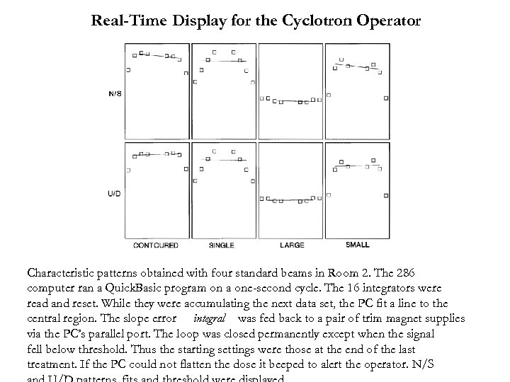 Real-Time Display for the Cyclotron Operator Characteristic patterns obtained with four standard beams in