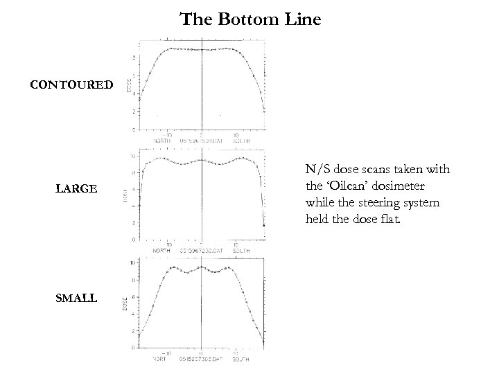 The Bottom Line CONTOURED LARGE SMALL N/S dose scans taken with the ‘Oilcan’ dosimeter