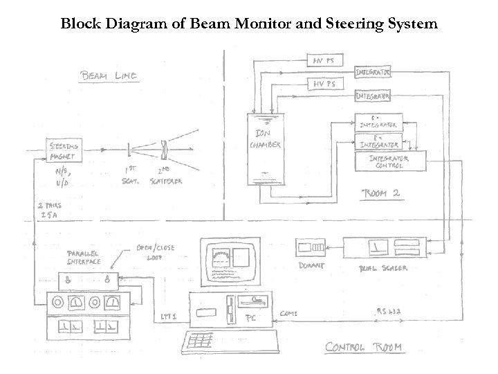 Block Diagram of Beam Monitor and Steering System 