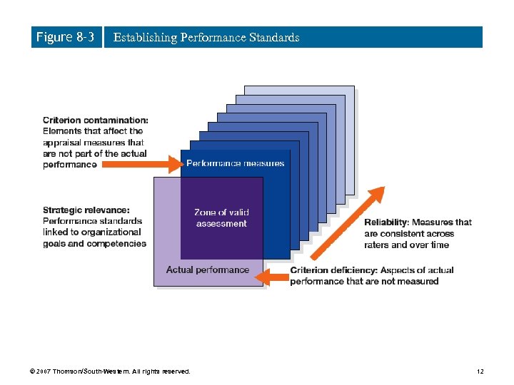 Figure 8– 3 Establishing Performance Standards © 2007 Thomson/South-Western. All rights reserved. 12 