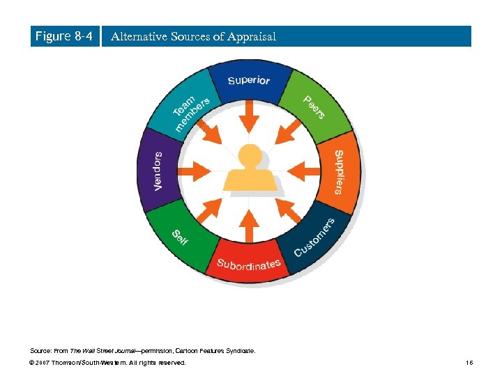 Figure 8– 4 Alternative Sources of Appraisal Source: From The Wall Street Journal—permission, Cartoon