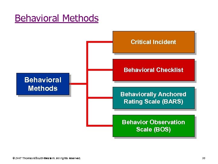 Behavioral Methods Critical Incident Behavioral Checklist Behavioral Methods Behaviorally Anchored Rating Scale (BARS) Behavior